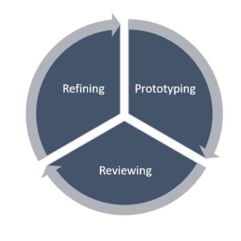 Rapid prototyping stages