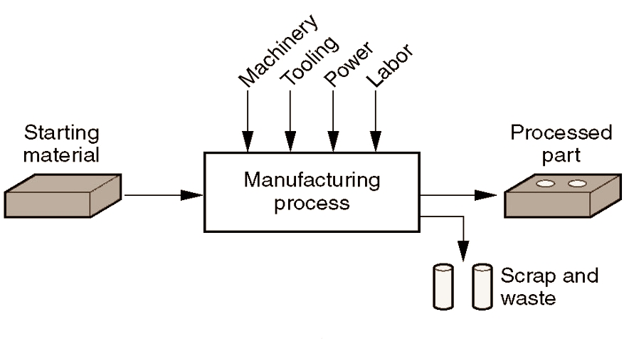 Manufacturing Process Layout