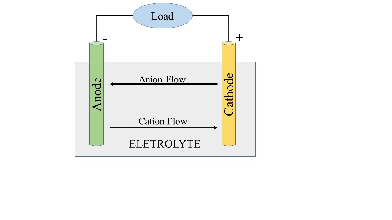 working of battery