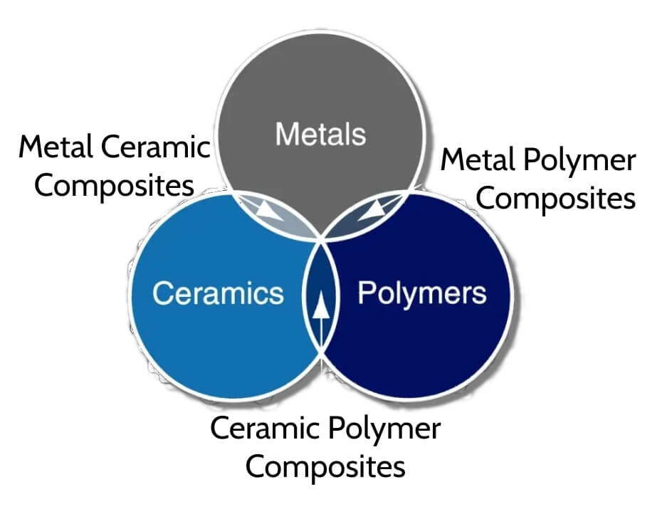 materials classification in manufacturing